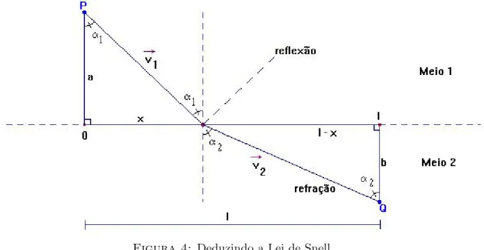 Figura 4: Deduzindo a Lei de Snell.