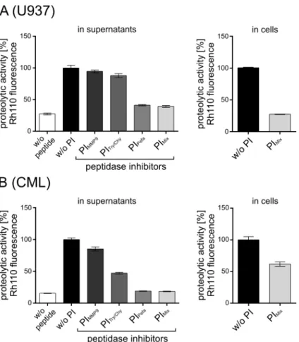 Fig 6. Influence of unspecific extracellular proteases on Separase assay results. Rh110 fluorescence in U937 cells (A) and in PBMC of a patient with chronic myeloid leukemia (B) as well as in the corresponding cell supernatants were assayed by flow cytomet