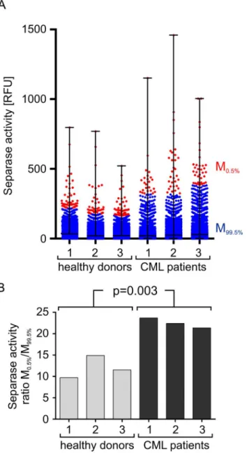 Fig 8. Visualization of Separase proteolytic activity on single cell level in ficollized PBMCs of healthy donors (n = 3) and CML patients (n = 3)