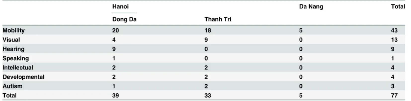 Table 1. Focus group participants by disability domain and interview location.