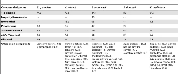 Table 2. Main compounds identified in AVFs and their relative percentage.
