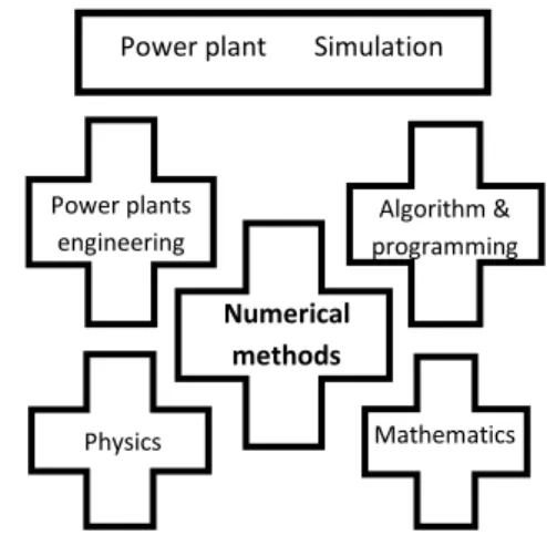 Figure 1 .Courses on power plants and simulation Mathematics Physics Power plants engineering Algorithm &amp; programming Numerical methods Power plant       Simulation 
