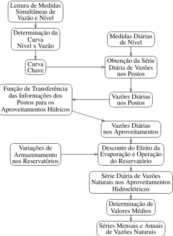 FIGURA 1 Processo de obtenção de séries históricas de vazões Fonte: Fortunato et al. (1990)