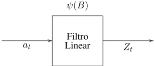 FIGURA 3 Série Temporal como saída de um filtro linear