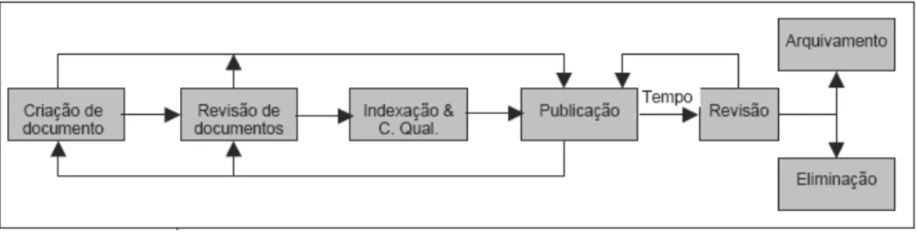 Figura 2.1: Relacionamento entre etapas da gestão de conteúdos. Fonte: Terra (2002).