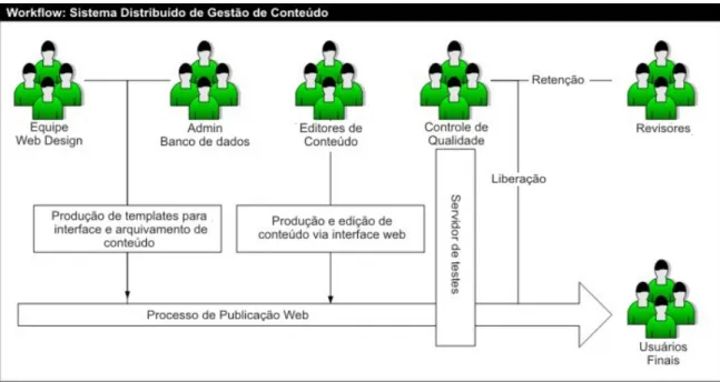 Figura 2.3: Workflow – Sistema Distribuído de Gestão de Conteúdo.