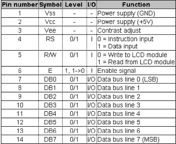 tabela com a nomenclatura  dos pinos difere da mostrada  com 4 ou 8 bits no bus de dados