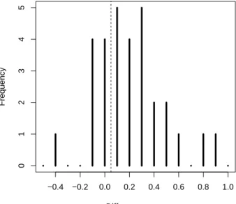 Figure 2: Histogram of difference scores in Experiment 1.