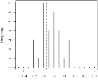 Figure 3: Histogram of difference scores in Experiment 2.