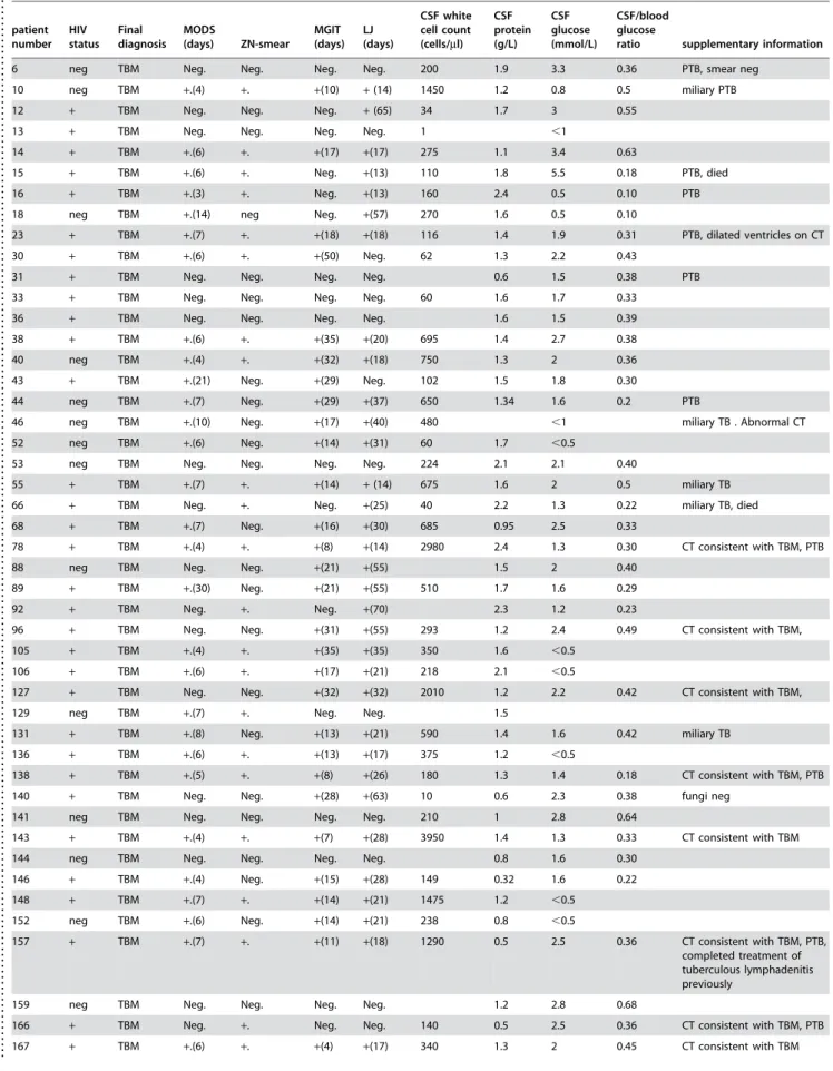 Table 1. Features of 57 newly presenting patients with a final diagnosis of TBM. . . 
