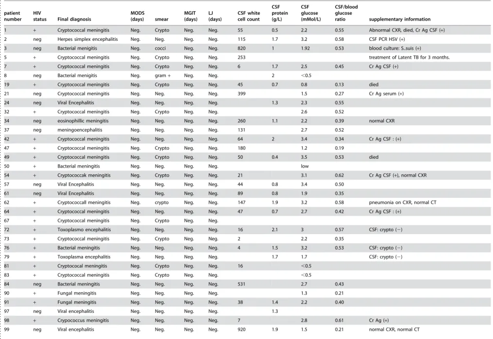 Table 2. Features of 80 newly presenting patients with a final diagnosis other than TBM.