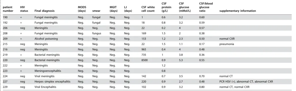 Table 2. cont.