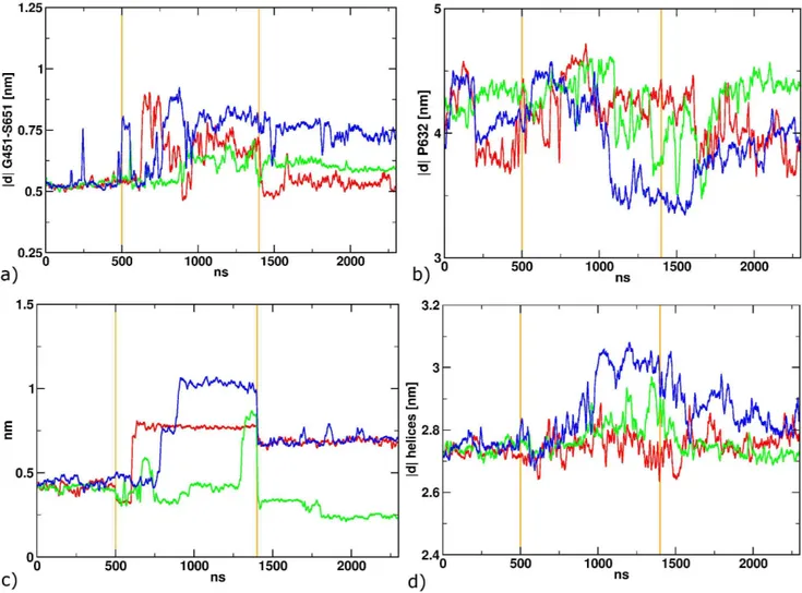 Figure 9. Different structural properties along the three consecutive MDs. The vertical orange lines depict the isomerization