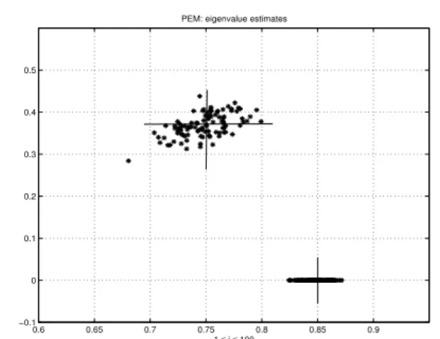 Figure 8: Eigenvalue estimates from PEM. The correct eigenvalues are λ 1 = 0.85 and a complex  con-jugate pair, λ 2,3 = 0.75 ± j0.3708