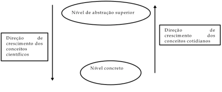 Figura 4 Esquema da direção de crescimento dos conceitos científicos e cotidianos dentro da teoria  de Vygotsky