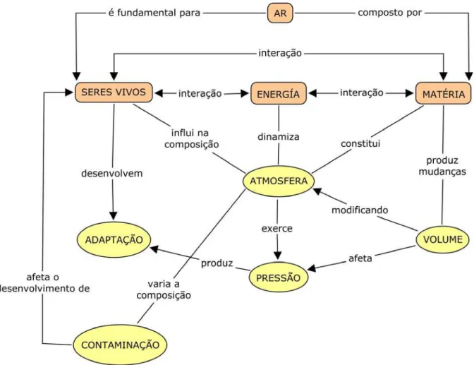 Figura 1: Mapa conceitual para o núcleo interdisciplinar de ciências do 1° ano, elaborado  pelos professores Hugo Fernandez, Marta Ramirez e Ana Schnersch em uma oficina  pedagógia sobre mapas conceituais realizada em Bariloche, Argentina, 1994