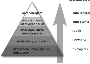 Figura 11.3: A pirâmide de Maslow.