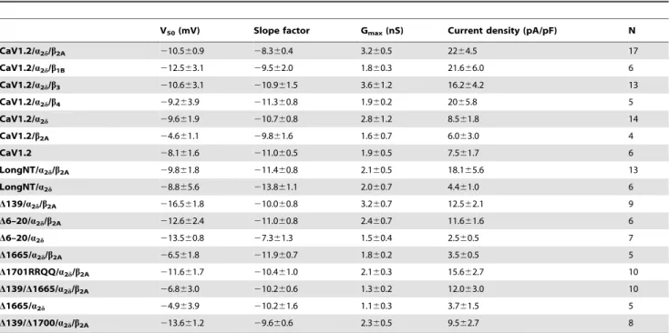 Table 1. Boltzmann parameters and current densities for different channel combinations.