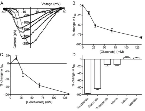Figure 1. Effects of gluconate and other anions on CaV1.2 currents. A. CaV1.2 currents (short N-terminal isoform) were progressively inhibited by replacing increasing amounts of extracellular chloride with gluconate