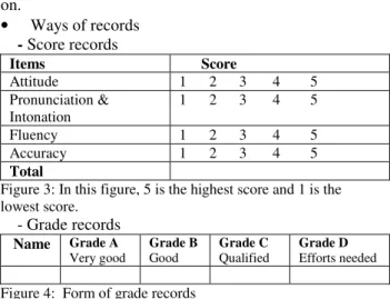 Figure 3: In this figure, 5 is the highest score and 1 is the   lowest score.      - Grade records   Name     Grade A       Very good  Grade B    Good  Grade C     Qualified  Grade D    Efforts needed  Figure 4:  Form of grade records 