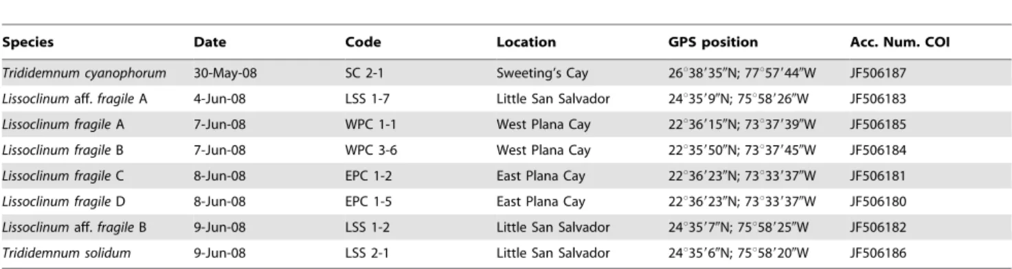 Table 1. Ascidian species analyzed in this study.