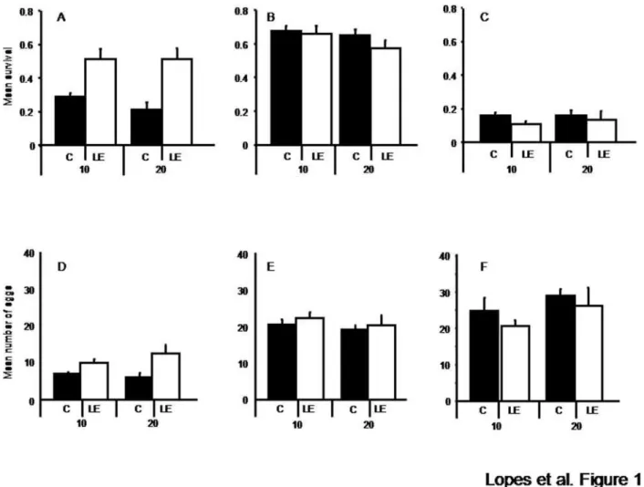 Figure 1. Adaptation and its potential costs. Life history traits of populations in three different environments: Levamisole (a) and (d), Control (b) and (e), and Ivermectin (c) and (f)