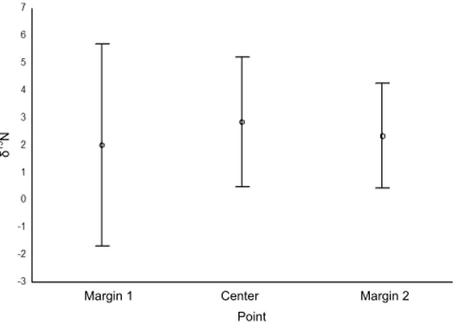 Figure 7. Mean values and standard error from the nitrogen  isotopic composition nitrogen (δ 15 N) in the particles sizes of  sediment