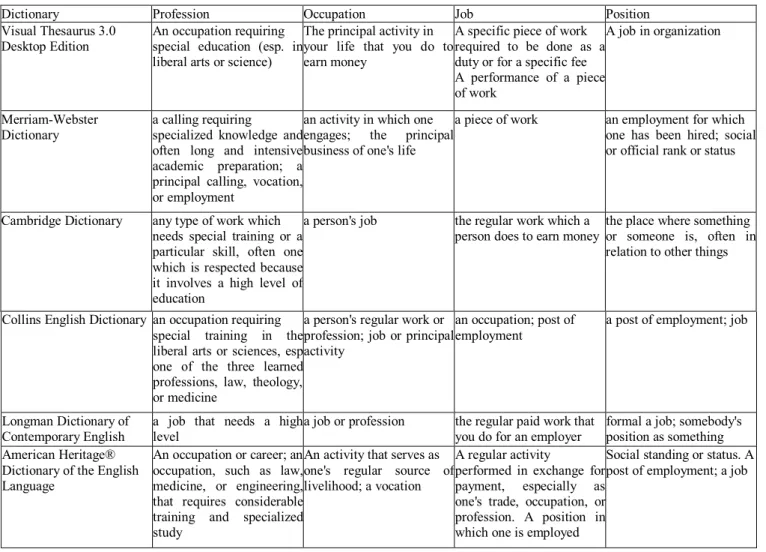 Table 1- Definitions of lexemes with the meaning “professional activity” 