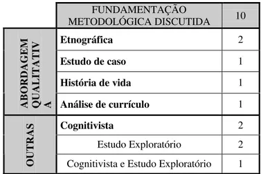 Tabela 5 FUNDAMENTAÇÃO METODOLÓGICA DISCUTIDA 10 Etnográfica 2 Estudo de caso 1 História de vida 1