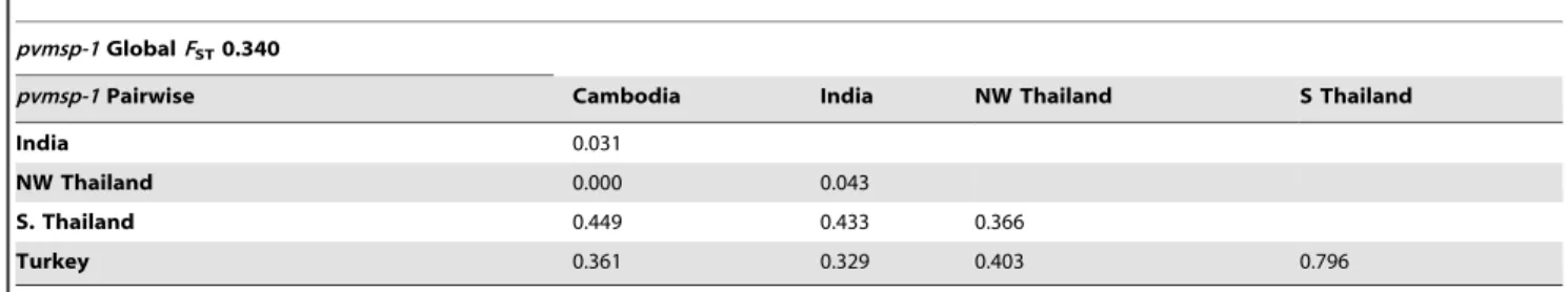 Table 3. Interpopulation F-statistics for pvmsp-1.