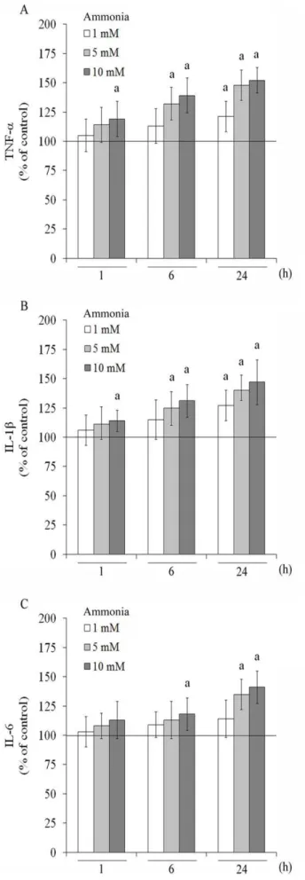 Figure 6. Effect of simultaneous resveratrol and L-NAME treatment and SNP on ammonia-induced S100B secretion in C6 astroglial cells