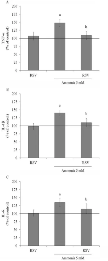 Figure 8. Effect of resveratrol on ammonia-induced cytokines in C6 astroglial cells. Cells were pre-treated for 1 h with 100 mM resveratrol (RSV)