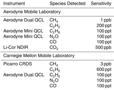 Table 1. Instruments and sensitivities for measured species on Aerodyne and CMU Mobile Laboratories.