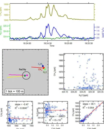 Figure 4. Example of a single-correlation plume (CH 4 correlation with C 2 H 2 ). Top panel: time trace of CH 4 , C 2 H 6 , N 2 O, and C 2 H 2 concentrations, showing high temporal correlation