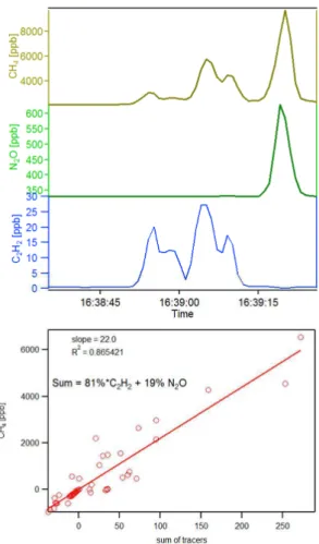 Figure 5. Example of analysis using a linear combination of tracer plumes. Note that N 2 O and C 2 H 2 are associated with different sections of the CH 4 plume (top)
