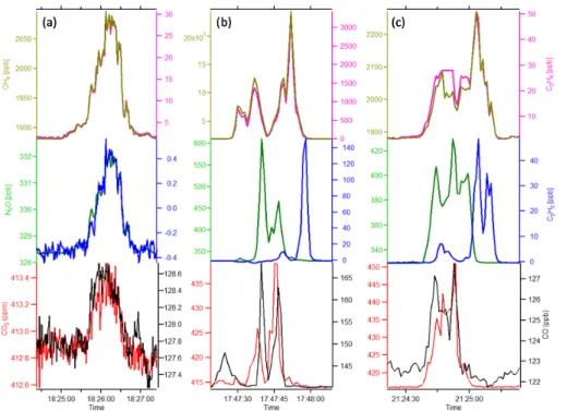 Figure 6. Three exemplary plumes from a gathering station. (a) Far-field plume (1.6 km) show- show-ing strong correlation between CH 4 , C 2 H 6 , N 2 O, C 2 H 2 , CO 2 , and CO