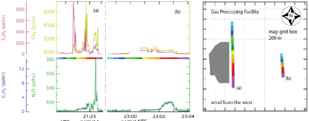 Figure 9. In the left hand panel, the time series for methane, ethane, nitrous oxide and acety- acety-lene are depicted for two transects, (a) and (b)