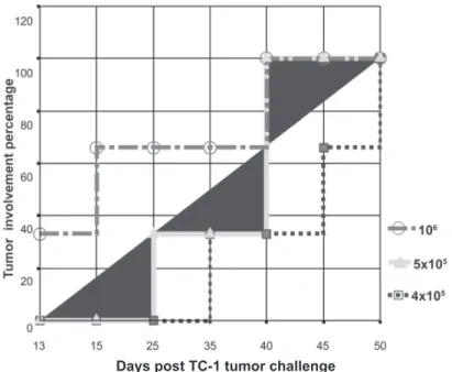 Table 2:  Measurement of tumor size in mice from the PBS, pcDNA3 and  pcDNA3- E7 groups on different days