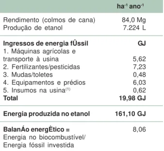 Tabela 1. Balanço energético para a produção de etanol de cana-de-açúcar sob condições brasileiras.