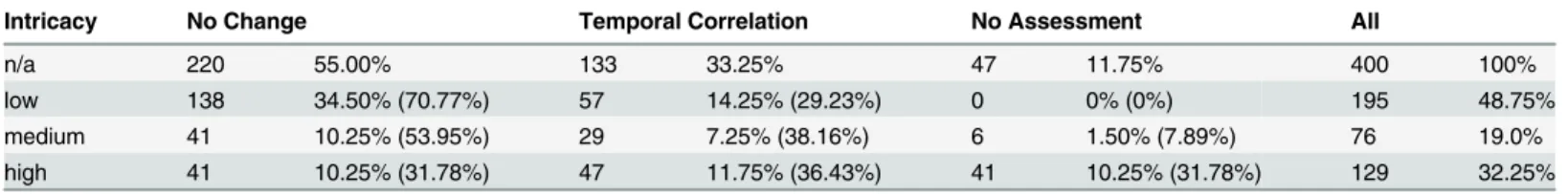 Table 2. Breakdown of classifications for correlation and intricacy for the Ground Truth Data Corpus (absolute numbers, percent values referred to the total number of curves and in brackets percent values referred to the number of curves of the correspondi