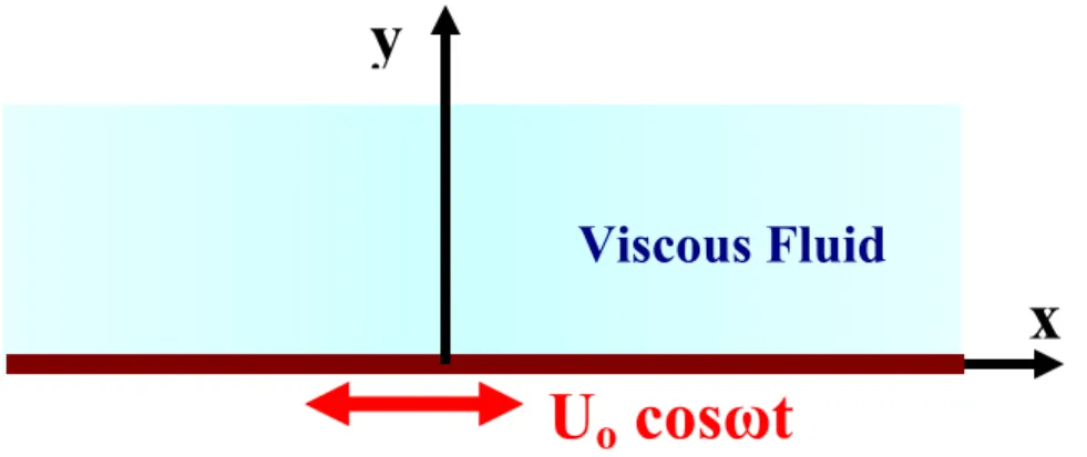 Figure 2.  Schematics of flow near an oscillating wall. 