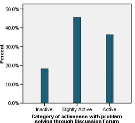 Figure 6.     Graph showing the level of activeness in participation 