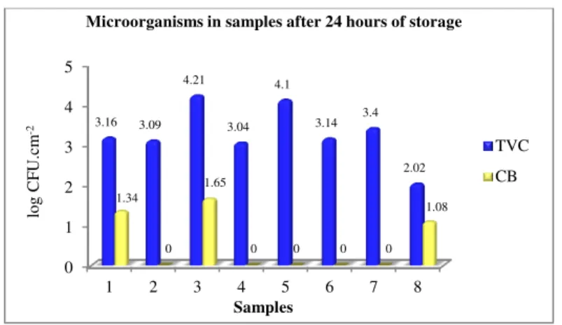 Figure 2 Determination of TVC and CB after 7 days of meat maturation      