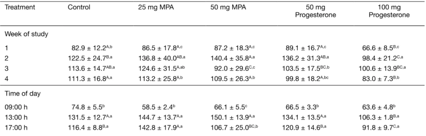 Table  3  represents  the  RR  of  the  treatment  groups  compared between the weeks and the time of the day  during the entire study period