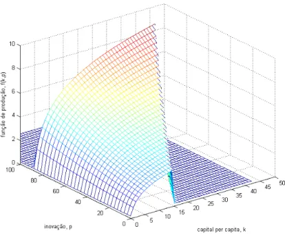 Figura 3 - Função de produção em função do capital fixo (k), e inovação (p). 