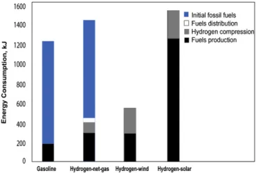 Fig. 11. Production of gasoline and hydrogen from fossil fuel [74].