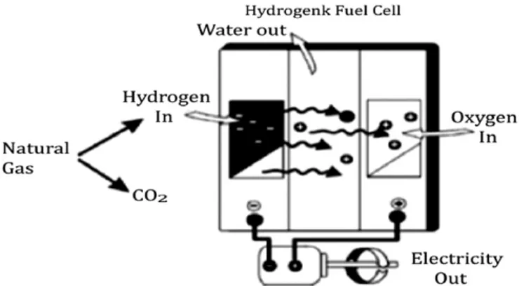 Table 13 shows the different electrolysers that can be used to produce hydrogen gas. The different electrolytes are used in