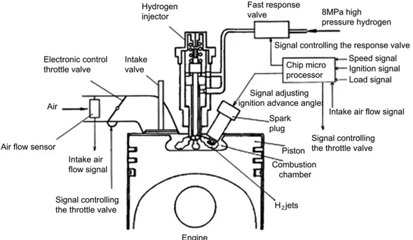 Fig. 2. Hydrogen induction in spark-ignition engine [10].