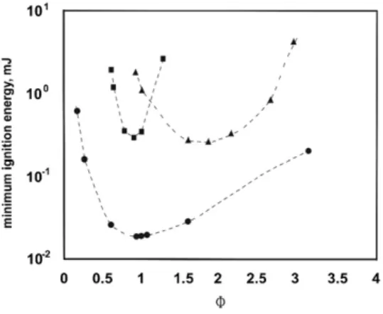 Fig. 3. Minimum ignition energies of ( K ) hydrogen–air, ( ’ ) methane–air and (m) heptane–air mixture in relation to at atmospheric pressure [18].