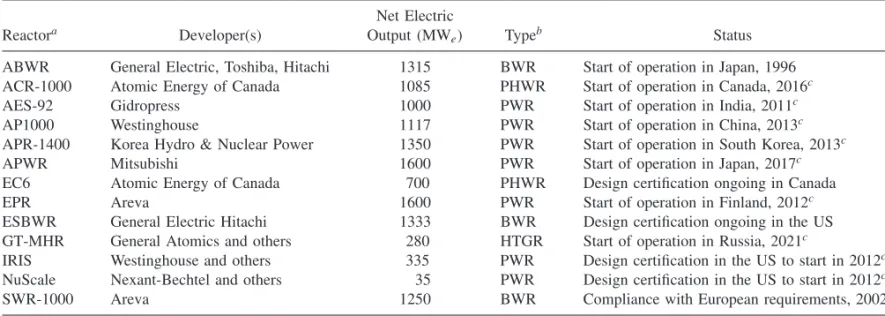 TABLE 22.1 Main Gen III/III+ Reactor Designs